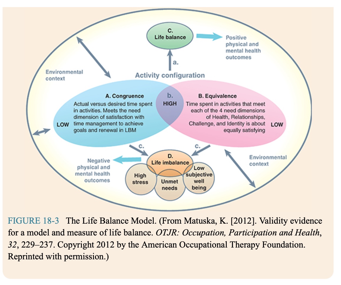 <ul><li><p>Depicts the relationships between occupational patterns, life outcomes, and the environment</p></li><li><p>Life balance has associated positive outcomes such as lower perceived stress, higher personal well-being, and need satisfaction </p></li><li><p>On the other hand, if people are dissatisfied with the amount of time spent in activities or they are not meeting all four need areas, then the model depicts this situation as life imbalance with associated negative health consequences</p></li><li><p>The model is surrounded by a large oval representing the environment and its influence on life balance</p></li></ul><p></p>