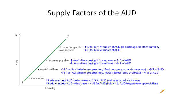 <p>1) Increased Import of goods and services = increased supply of AUD (to exchange for other currencies)<br>2) Incomes payable - Australia paying income overseas increases supply of AUD on forex<br>3) Capital inflow - Investment from Australia to overseas&nbsp;<br>4) Speculation&nbsp;<br>If traders expect Aud to increase, reduced supply of AUD (hold on to AUD to gain from appreciation)<br>If traders expect AUD to decrease, Increased supply of AUD (sell now to reduce losses)</p>