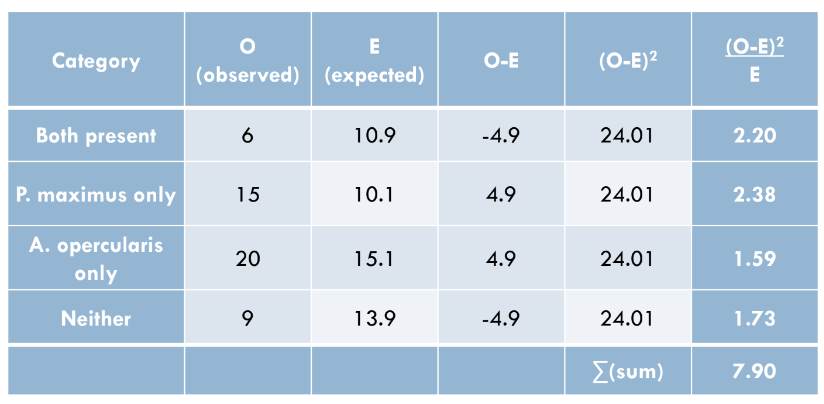 <ol><li><p>Determine null hypothesis</p></li><li><p>Enter observed results in a contingency table</p></li><li><p>Calculate the expected values  For each category divide the row total by the grand total and multiply by the column total.</p></li><li><p>Calculate Chi-value</p></li><li><p>Calculate the degrees of freedom and look up the chi-value on a probability table, and accept or reject the null hypothesis.</p></li></ol>