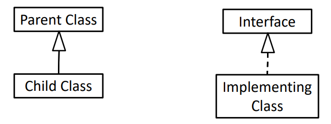 <p>• Composition is when one class has an instance of another class </p><p>– Fields </p><p>– Parameters </p><p>• Many ways to model in UML depending on type of composition relationship </p><p>• In assignments, requiring a composition relationship means there MUST be a has-a relationship in the diagram </p><p>– It doesn’t have to use the composition UML connector of a solid diamond </p><p>– It may be modeled using association (arrow) or aggregation (open diamond) connectors</p>