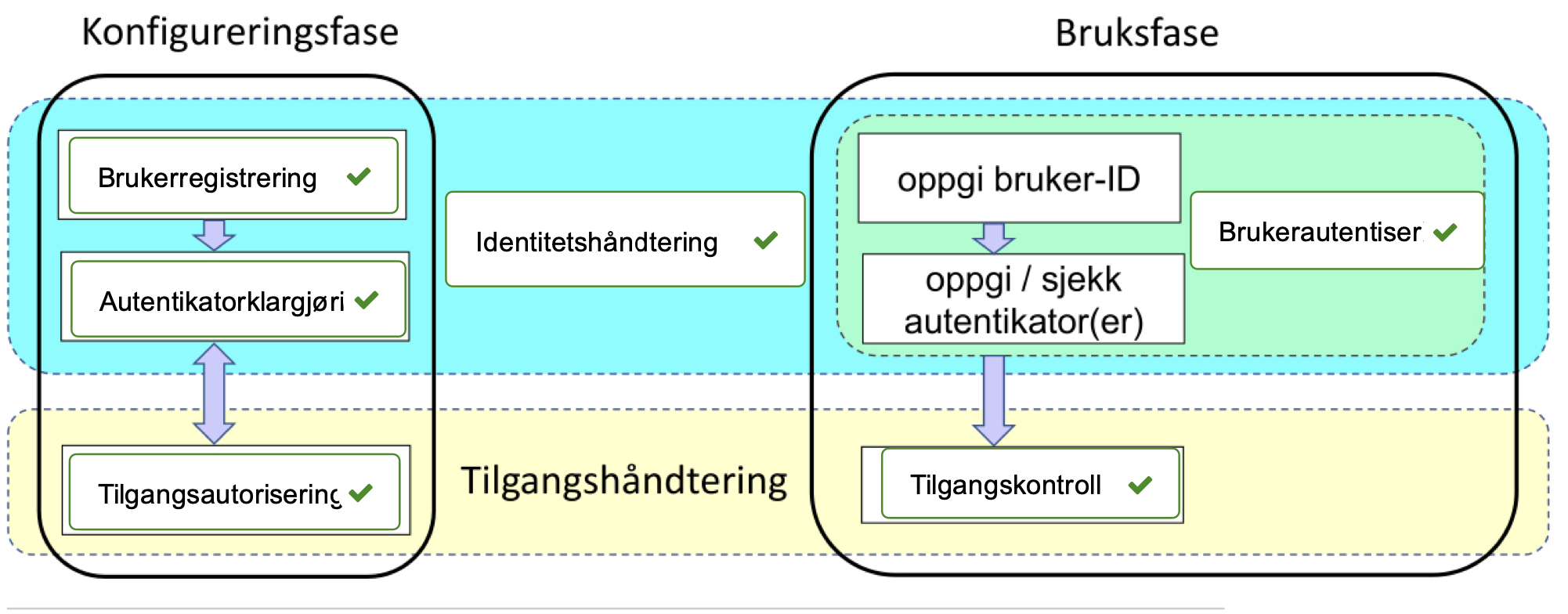 <p><span><strong>konfigurasjonsfasen:</strong></span> Denne fasen omhandler oppsett og forberedelse av systemet for bruk. De tre trinnene som hører hjemme her er:</p><ul><li><p><span><strong>Brukerregistrering:</strong></span> Opprettelse av en ny brukerkonto i systemet.</p></li><li><p><span><strong>Autentikatorklargjøring:</strong></span> Konfigurasjon av autentiseringsmekanismer, for eksempel passordpolicyer, to-faktor autentisering, etc..</p></li><li><p><span><strong>Tilgangs-autorisering:</strong></span> Definisjon av tilgangsregler og policyer som spesifiserer hvem som har tilgang til hvilke ressurser.</p></li></ul><p></p><p><span><strong>Brukerfasen:</strong></span> Denne fasen omhandler den faktiske bruken av systemet av brukeren. De tre trinnene som hører hjemme her er:</p><ul><li><p><span><strong>Oppgi bruker-ID:</strong></span> Brukeren identifiserer seg ved å oppgi sin bruker-ID</p></li><li><p><span><strong>Oppgi autentikator:</strong></span> Brukeren beviser sin identitet ved å oppgi sin autentikator, f.eks. passord, engangskode, biometrisk data.</p></li><li><p><span><strong>Tilgangskontroll:</strong></span> Systemet sjekker om brukeren har de nødvendige rettighetene for å få tilgang til den forespurte ressursen. Tilgang gis eller nektes basert på dette</p></li></ul><p><br><span><strong>Identitetshåndtering og tilgangshåndtering:</strong></span> Disse begrepene er overordnede funksjoner som omfatter alle trinnene innenfor sine respektive områder.</p><ul><li><p><span><strong>Identitetshåndtering</strong></span> dekker alt relatert til administrasjon av identiteter.</p></li><li><p><span><strong>Tilgangshåndtering</strong></span> dekker alt relatert til kontroll av tilgang til ressurser</p></li></ul><p><span><strong>Brukerautentisering</strong> omfatter de stegene der en bruker beviser sin identitet til systemet. I brukerfasen av et IAM-diagram finner vi typisk tre trinn</span></p>