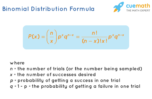 <p>In a binomial setting, suppose we let X = the number of successes. The probability distribution of X is a binomial distribution with parameters n and p, where n is the number of trials of the random process and p is the probability of a success on each trial.</p>