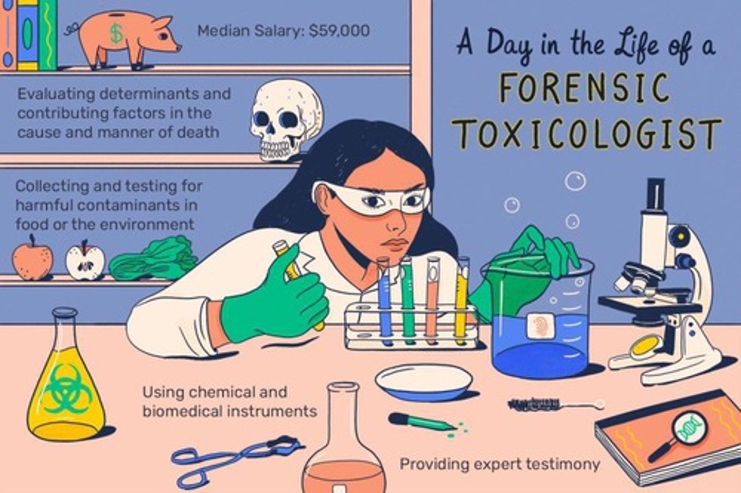 <p>To detect and identify drugs and poisons in body fluids, tissues, and organs, particularly in relation to criminal law.</p>