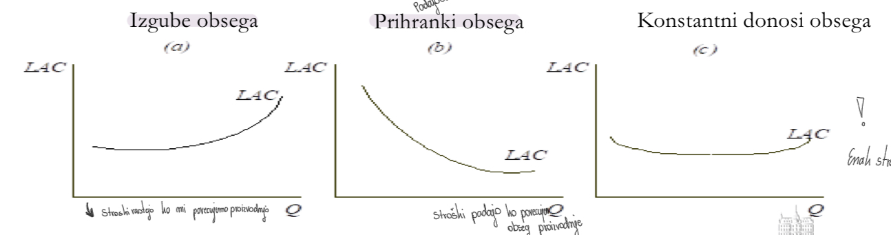 <p>Opiši krivuljo izgube obsega, prihranke obsega in konstantni donosi obsega</p>