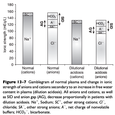 <ul><li><p><span>Occurs whenever there is an excess of water in plasma</span></p><ul><li><p><span>Recognized clinically by the presence of hyponatremia</span></p></li><li><p><span>Increasing the water content of plasma decreases the concentration of all strong cations and strong anions, and thus SID</span></p></li></ul></li><li><p><span>An increase in water content also decreases Atot, but the decrease in SID has a greater effect on pH</span></p></li><li><p><span>An increase in ECF volume alone will not alter acid-base status because such an increase in volume does not change any of the independent variables</span></p><ul><li><p><span>If the increase in ECF volume is associated with a relatively greater addition of free water, then an acid-base change (dilutional acidosis) will result primarily because of the decrease in SID</span></p></li></ul></li><li><p><span>Large increases in free water are necessary to cause an appreciable decrease in SID</span></p></li><li><p><span>Associated with congestive heart failure, hypoadrenocorticism, third space loss of sodium, and hypotonic fluid administration</span></p></li><li><p><span>Therapy for dilutional acidosis should be directed at the underlying cause of the change in [Na+]</span></p></li></ul><p></p>