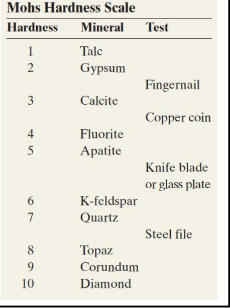 <p>Hardness scale of minerals.</p>