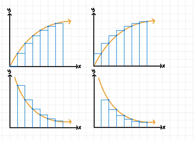 <p>You can tell whether a left or right Riemann sum will over or underestimate because of the function’s (increasing or decreasing trends/concavity).</p>