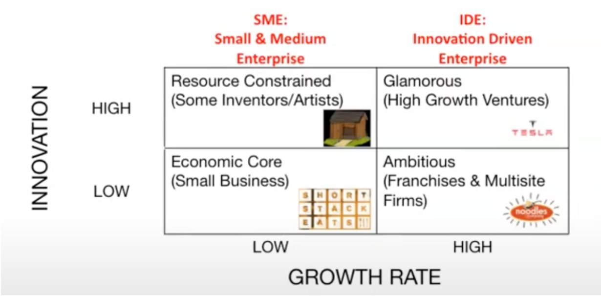<ul><li><p><span>Separating out entrepreneurship types&nbsp;</span></p></li><li><p><span>Economic core: restaurants</span></p></li><li><p><span>Resource Constrained: lot of innovation but low growth rate</span></p></li><li><p><span>Ambitious: noodles and company, set of meals were created it can be replicated everywhere, low innovation</span></p></li><li><p><span>Glamorous Ventures: Tesla, significant technological change&nbsp;&nbsp;</span></p></li></ul>