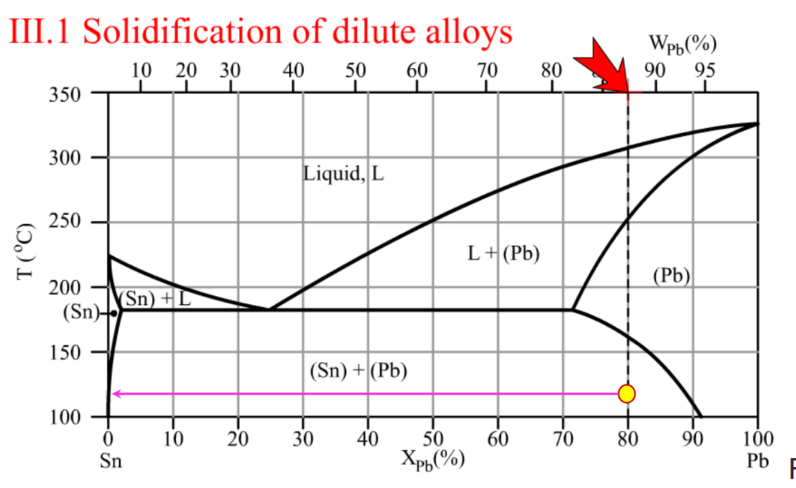 <p>Draw microstrucutre, tell both the liquid composition and solid composition.</p>