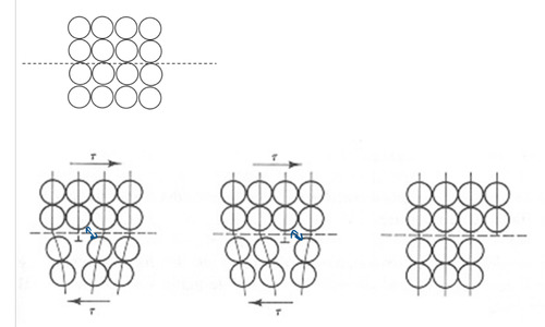 line imperfections in crystalline solids
- atoms missing or extra-half-planes of atoms are formed 
- decrease the strength