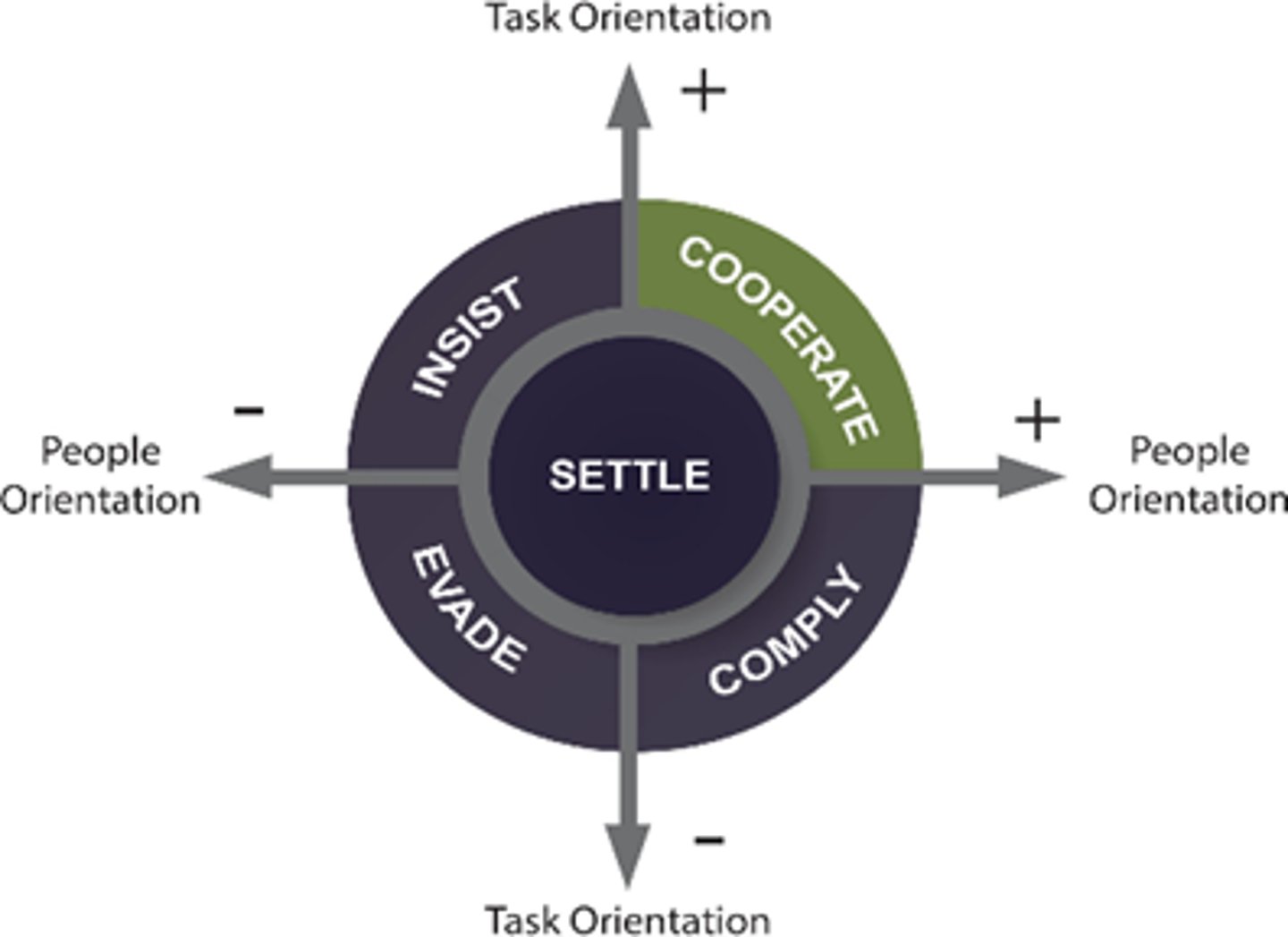 <p>1. Cooperative</p><p>2. Comply</p><p>3. Evade</p><p>4. Insist</p><p>5. Settle</p>
