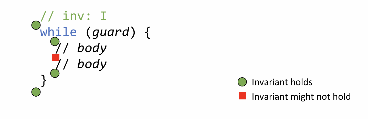 <p>Defintion:</p><p>A specification. Just as functions need them, so do loops. It’s a comment that describes what is always true before and after loop body. </p><p>WHen hold true: check image</p><p>Loop Invariant:</p><p>something along the lines of, // inv: <code>count</code> is freq of <code>item</code> in first <code>i</code> elements of <code>items</code></p>