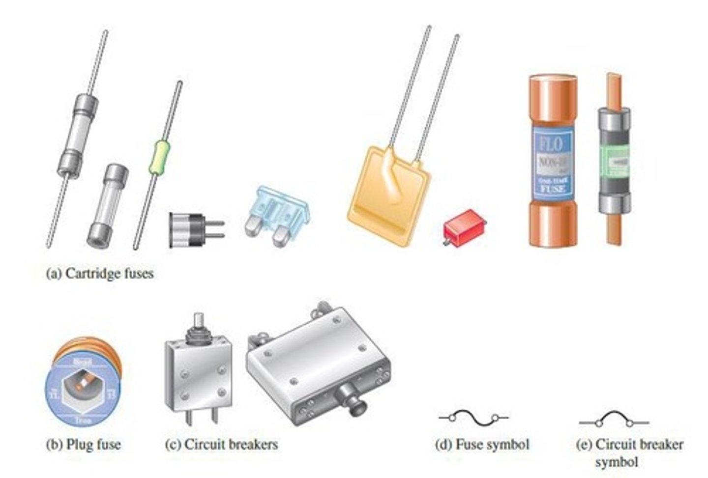 <p>A protective device that interrupts the circuit when excessive current flows.</p>