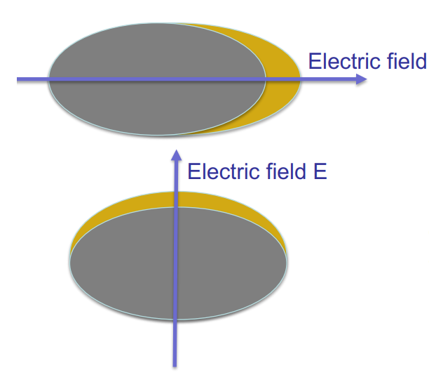 <p>Tensor - ease of distortion of a collection of electric charges (how easily can electrons be moved in response to external field)</p><p>Polarizability decreases with increasing electron density, increasing bond strength and decreasing bond length.</p>