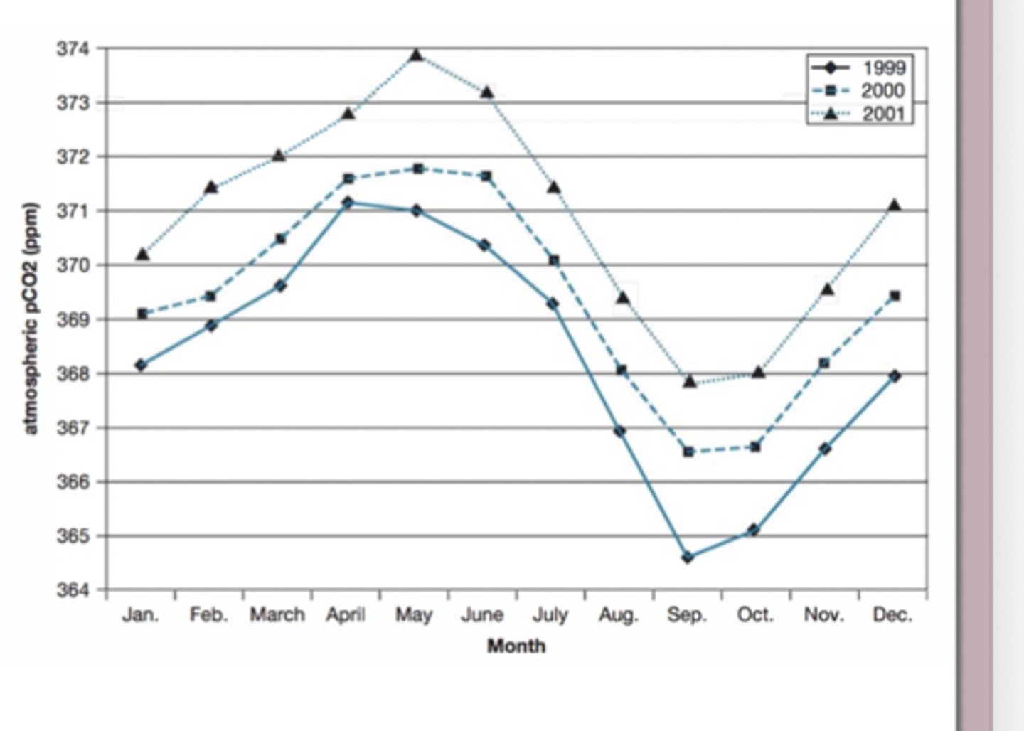 <p>Because plants absorb CO2 when they photosynthesize, the amount of CO2 in the atmosphere drops when photosynthesis is high and rises when photosynthesis is low</p><p>CO2 rises during winter</p><p>CO2 falls during summer</p>
