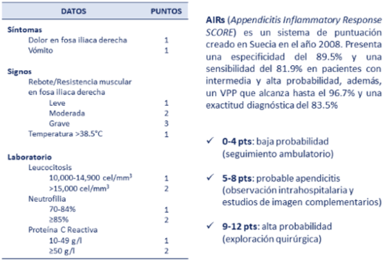 <p>AIR &gt; alvarado </p><ol><li><p>primero → US </p></li><li><p>mejor → TAC </p></li><li><p>Signos: mcbruney, rovsing, rebote, ilipsoas, talopercusion, obturador </p></li><li><p>Dolor FID </p></li><li><p>qx → apendicectomia laparoscopica</p></li></ol><p></p>