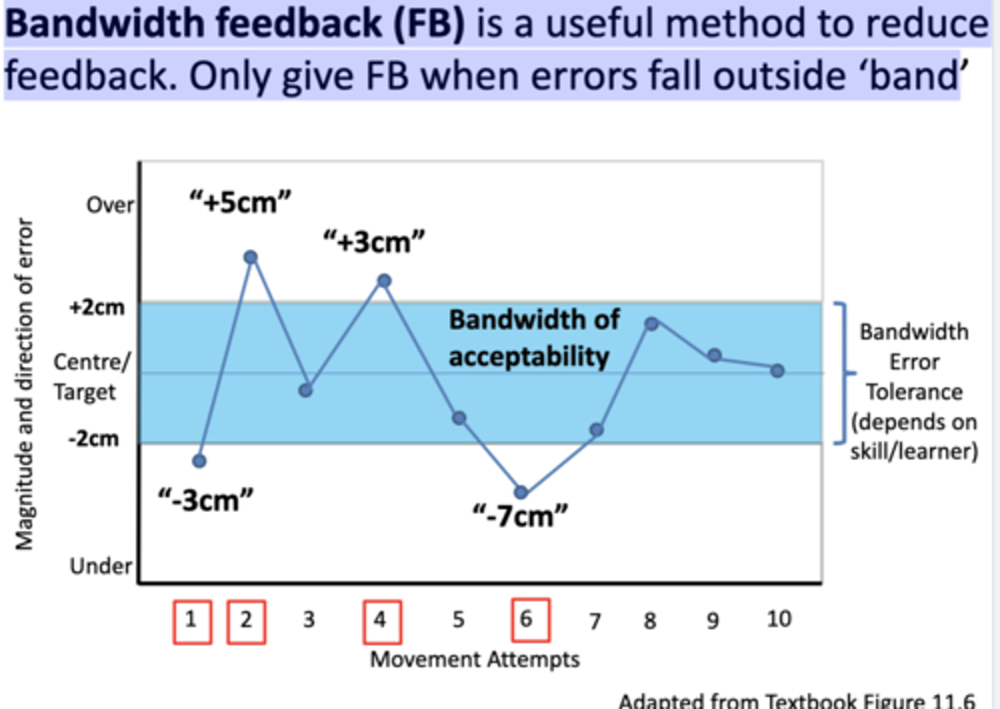 <p><span><span>is a useful method to reduce feedback. Only give FB when errors fall outside ‘bandwidth of acceptability'</span></span></p>