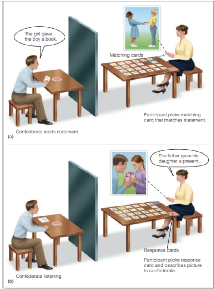 Syntactic Priming: Different constructions to express the same thing: \n 1) The girl gave the boy a book. \n 2) The girl gave a book to the boy