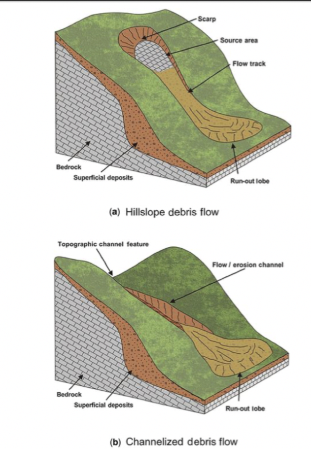 Mass movement: flows diagram