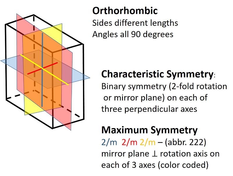 <p>Orthorhombic (unit cell like a cube elongated or shortened in 2 dimensions): All sides are different lengths. Angles between sides are again 90 degrees.</p>