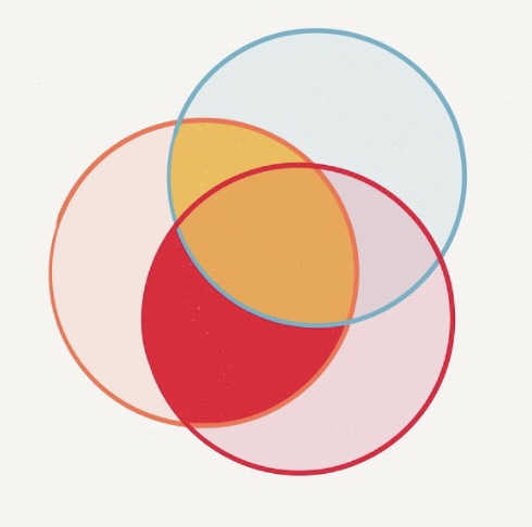<p>If the criterion is the orange circle, the shared variance of predictors 1 and 2 with the criterion is shaded…</p>