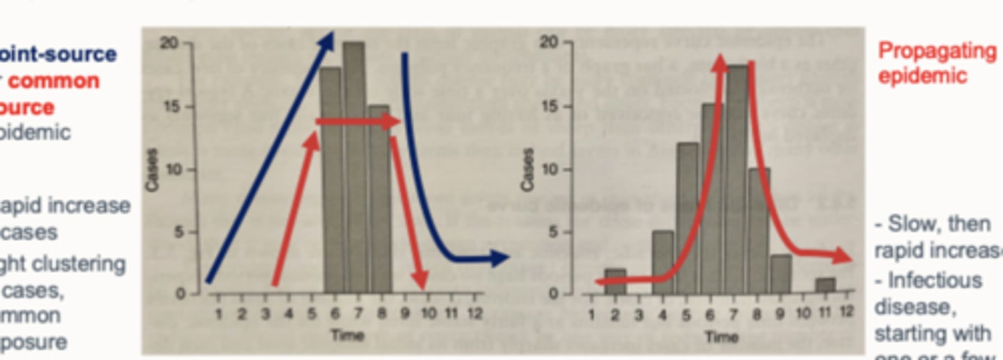 <p>The shape of an epidemic curve can give you a preliminary guess at what is causing a problem when you don't know the cause. </p>