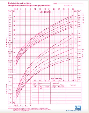 <ul><li><p>Growth charts ​</p><ul><li><p>Provide visual trend of growth over time​</p></li><li><p>Track Height, Weight, Head circumference​, BMI or Percentile for Weight to determine if over/under-nourished </p></li></ul></li></ul><p></p>