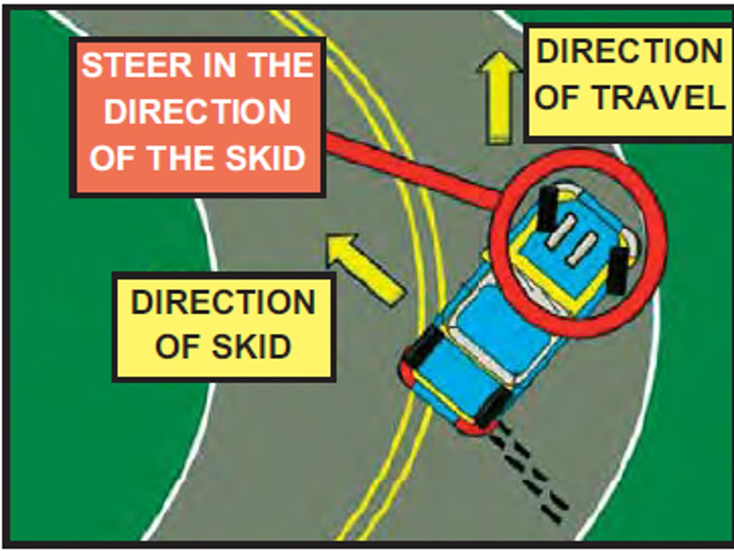 <p>back wheel antilock skid (ABS): stop braking and turn INTO the direction of the skid</p><p>front wheel antilock skid (ABS): stop braking, steer where you want to go, and straighten the front wheels.</p>