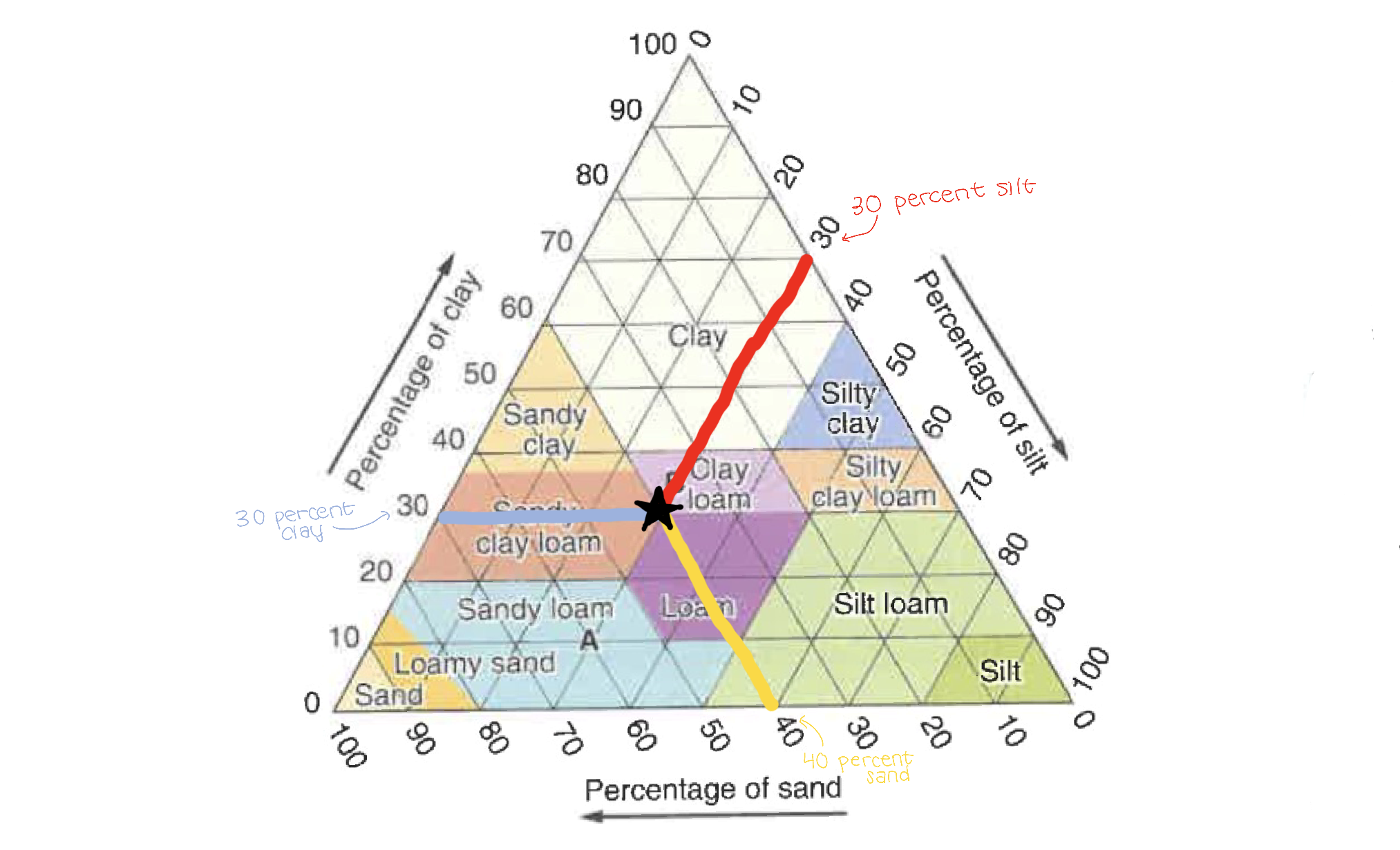 <p><strong>B, clay loam</strong>; this is correct because when you diagonally trace these percentages according to the corresponding sides (like I showed in the images), you land closest to the clay loam region than you do to any of the other answer choices; also, aluminum isn’t even a soil type</p>