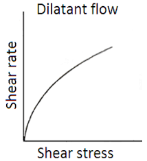 <ul><li><p>increase in volume when sheared</p></li><li><p>viscosity increases with increasing shear rate</p></li><li><p>shear-thickening systems</p></li><li><p>high percentage of solids in formulation</p></li><li><p>particles must expand to get past each other</p></li></ul><p></p>