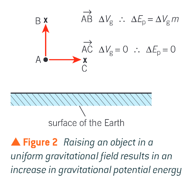 <p>what is happening with grav potential, and grav potential energy from a to b, a to c, and b to a</p>