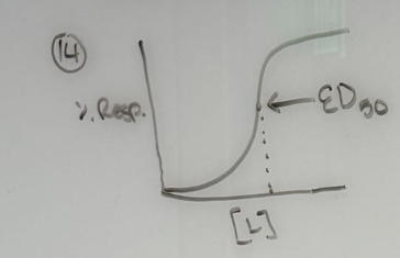 <p>ED<sub>50 </sub>on a given graph is the [ ] on the x-axis where the y-axis is at 50%</p>