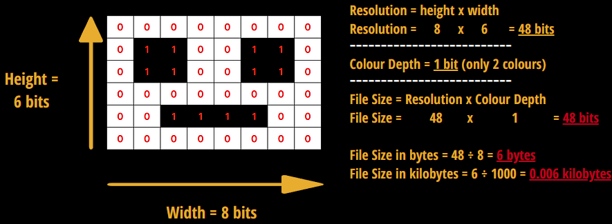 <ul><li><p>made of pixels, single-colour squares arranged on a grid</p></li><li><p>Each is assigned a binary value which represents colour of that pixel</p></li><li><p>quality of a bitmap image depends on total amount of pixels = image resolution (height in px * width in px)</p></li><li><p>scaling bitmap image up = visible loss of quality</p></li><li><p>Most images are bitmaps, like photos and screenshots.</p></li><li><p>File Size = Resolution x Colour Depth</p></li><li><p>black&amp;white image - bit depth 1 - only represents, 2<sup>1</sup> = 2 colours</p></li><li><p>photos are 2^ 24 = 16mil colours</p></li><li><p>Colour/bit depth = number of bits for each px</p></li></ul>