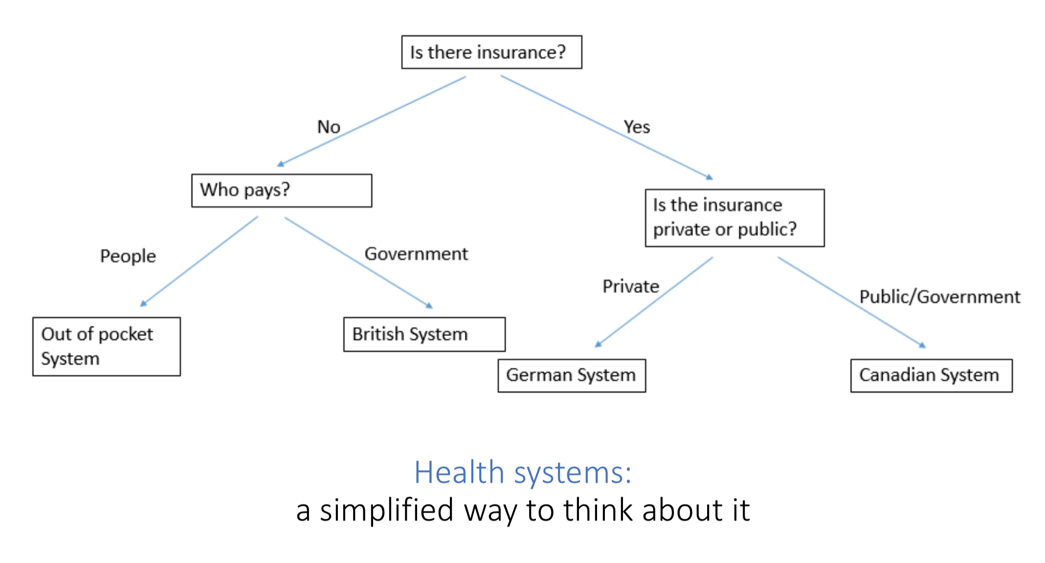 <ol><li><p><mark data-color="red">National Health Service:</mark></p><ul><li><p>comprehensive health services to all people regardless of ability to pay (healthcare is a human right univerally)</p></li><li><p>mostly public financing through taxes (NO INSURANCE!!)</p></li></ul><p><strong>Example- UK</strong></p></li><li><p><mark data-color="red">National health insurance(public): </mark></p><ul><li><p>universal coverage for hospitals/doctors visits which is payed via taxes</p></li><li><p>single payer- no profit or financial motive to deny claims (has long wait time and focuses on medical care, not prevention)</p></li></ul><p><strong>Example- Canada</strong></p></li><li><p><mark data-color="red">National health insurance (private)</mark>: </p><ul><li><p>sickness funds regulated by the government through non-profits (multi payer system with different funds)</p></li><li><p>sickness funds: universal coverage + partly employer funded </p></li></ul><p><strong>Example- Germany </strong></p></li><li><p><mark data-color="red">Out of pocket system</mark>: </p><ul><li><p>many low and middle income countries have no established health care system </p></li><li><p>rich get access to medical care, while the poor don’t (only model where any medical care is paid for by patients) → creates expenses within health systems </p><p><strong>Example- United States </strong></p></li></ul></li></ol>