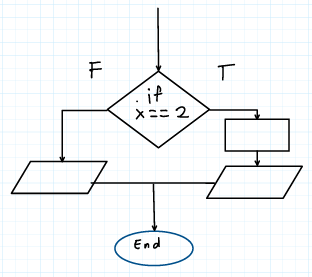 <p>Which selection structure does the diagram represent?</p>