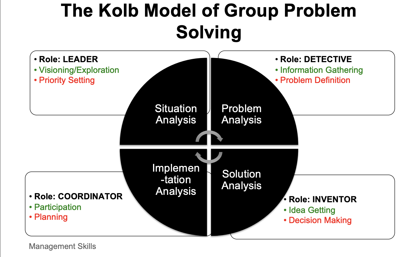 <p>Effective problem solving is characterized by waves of expansions (Green Mode) and contractions (Red Mode). </p><p>Green Mode </p><ul><li><p>Believing </p></li><li><p>Divergence </p></li><li><p>Creative imagination </p></li></ul><p>Red </p><ul><li><p>Doubting </p></li><li><p>Convergence </p></li><li><p>analysis and criticisms </p></li></ul><p>A common group problem solving mistake is too much red mode and too little green mode.</p>