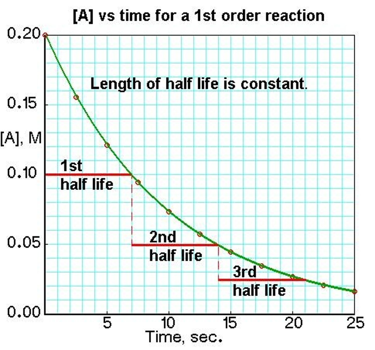 <p>Time taken for the concentration of a reactant to fall to half of its original value</p>