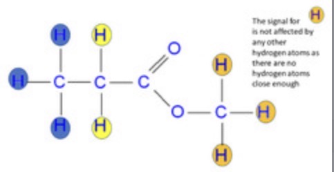 <p>• <u>Blue:</u> 3 peaks with ratio 1:2:1<br>• <u>Yellow:</u> 4 peaks with ratio 1:3:3:1<br>• <u>Orange:</u> 1 peak, no splitting</p>