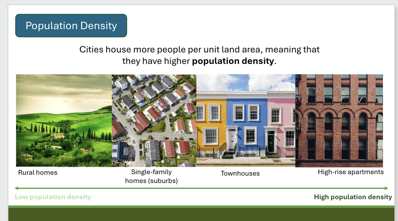 <p>Percentage of share of the population living in urban areas, 1960-2022:</p><p>high-income countries: 60%</p><p>upper-middle-income countries: 30%</p><p>Middle-income countries: 25%</p><p>Lower-middle income countries: 20%</p><p>Low-income countries: 11%</p>