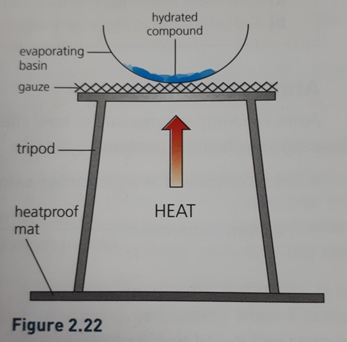 <p>Heating and weighing, and repeating this until two readings are the same</p>