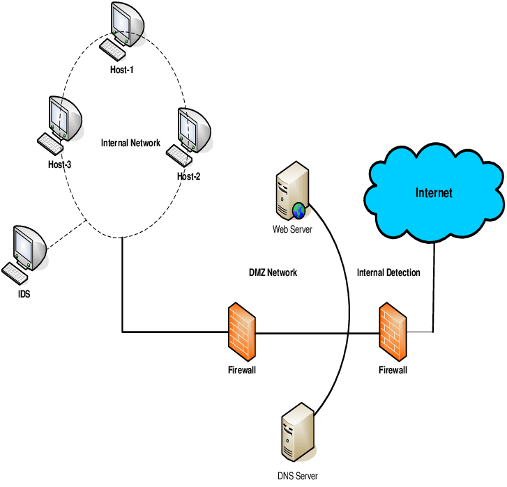 <p>Intrusion detection system.</p><p>A detective control used to detect attacks after they occur. A signature-based IDS (also called definition-based) uses a database of predefined traffic patterns.</p>