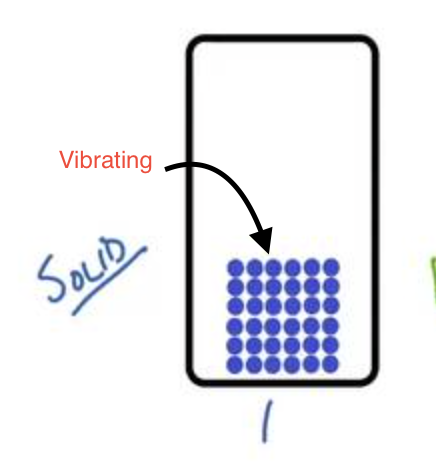 <p>Matter that has a definite shape (cannot flow), a definite volume, particles are tightly packed, and it is not compressible.</p>