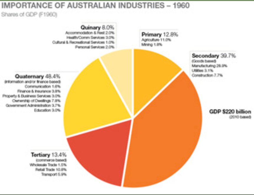 Measures the variety of sectors present to evaluate the economic health of a country