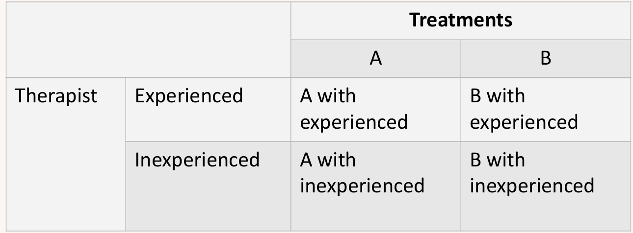 <p>multiple independent variables are tested simultaneously. Each level of one independent variable is combined with each level of every other independent variable to create different conditions.</p><p class="whitespace-pre-wrap break-words">For example, you could study the effects of both music (classical vs. no music) and study environment (library vs. café) on memory retention. </p>