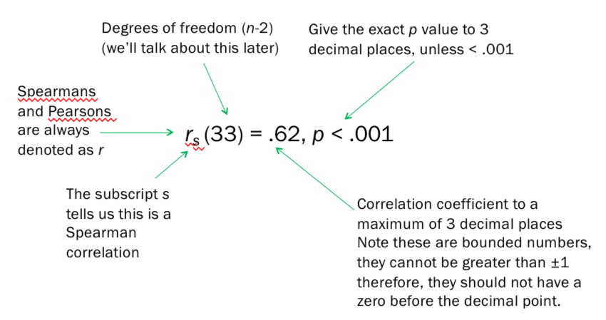 <p>“ A spearman’s/pearson’s correlation analysis showed that was/wasn’t a significant positive/negative correlation between FOMO and the number of drinking establishments attended, rs(33)=.62, p<.001.”|</p>