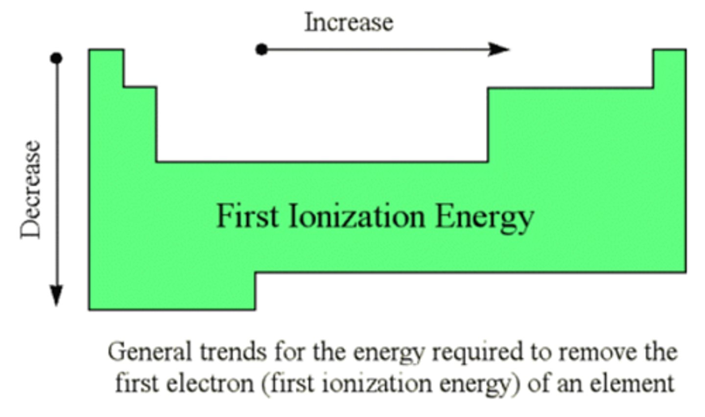 <p>Energy needed to remove e⁻.</p>