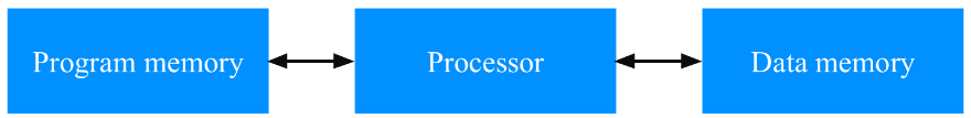 <p>Harvard architecture uses two separate memory space for data and program</p><p>This means that Harvard architecture use a separate buses for each memory space</p><p>Programs and data can be processed simultaneously = better processing speed</p><p>No chance of overwritten data</p><p>Characteristics of program memory and data memory may be different</p>