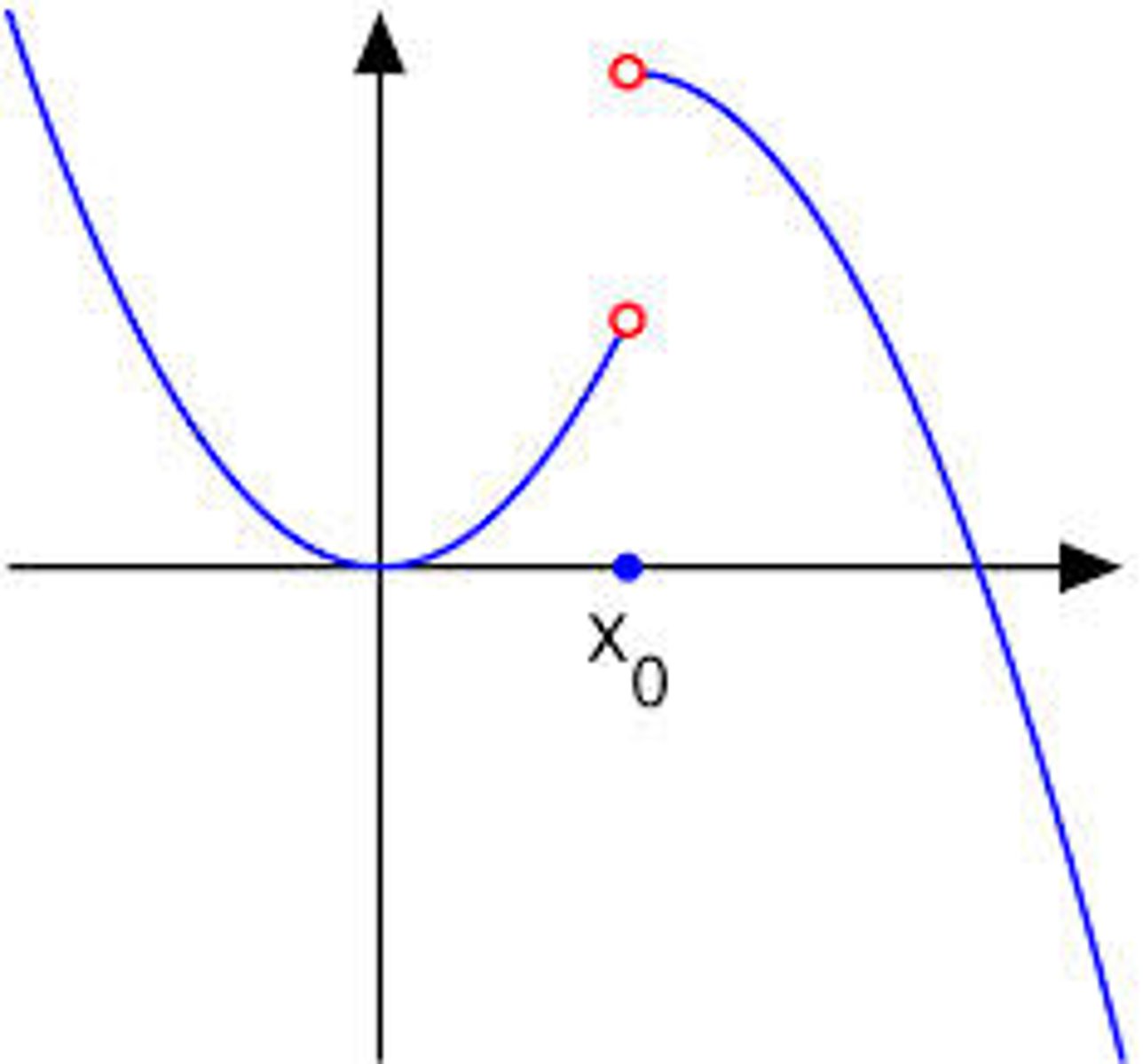 <p>A graph that is broken by a jump, hole or vertical asymptote. (you have to pick up your pencil to complete the drawing)</p>