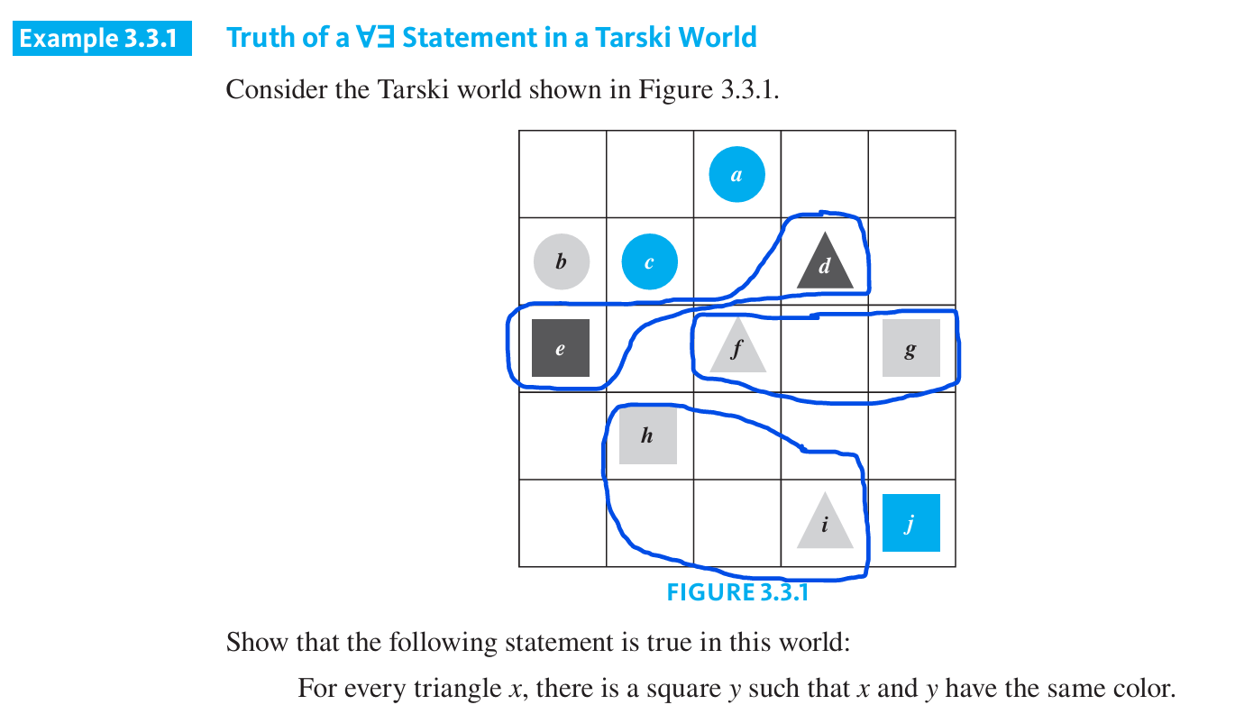 <p>When a statement contains more than one type of quantifier, the order in which they appear determines the order of actions.</p><p><mark data-color="blue" style="background-color: blue; color: inherit">pick whatever element x in D, and then you must find an element y in E that “works” for that particular x</mark>.</p><p><strong>Example:</strong> "For all x in D, there exists y in E such that P(x, y)."</p><p><strong>Flexibility:</strong> You can choose a different y for each x you're given.</p><p></p>