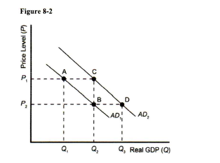<p> Refer to Figure 8-2. A movement from point A to point B on AD would have been the result of</p><p>a. a decrease in the price level. b. an increase in the price level.</p><p>c. an increase in income taxes. d. a decrease in income taxes.</p>